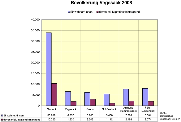 Bild eines Säulendiagramms zum Bevölkerungsstand