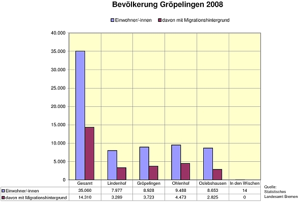 Bild einer Säulengraphik zum Bevölkerungsstand in Gröpelingen.